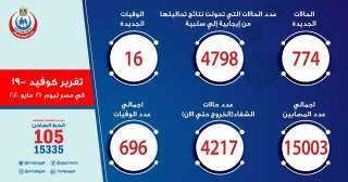 كورونا في مصر.. شفاء 4217 مصابا وسلبية 4798 حالة 