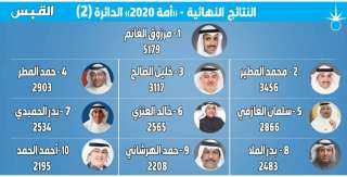 على رأسهم مرزوق الغانم: اسماء الفائزين بعضوية مجلس الأمة الكويتى 2020 عن الدائرة الانتخابية الثانية