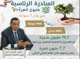 التنمية المحلية: 79,7 مليون شجرة تزرعها الوزارة والمحافظات خلال تنفيذ المبادرة الرئاسية