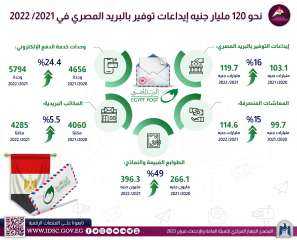 معلومات الوزراء: 120 مليار جنيه إيداعات توفير بالبريد المصرى فى 2021/ 2022