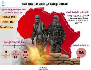 مرصد الازهر:إحصائية أنشطة التنظيمات الإرهابية في الدول الإفريقية لشهر يونيو 2023