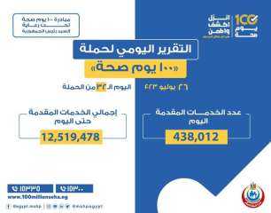 خالد عبدالغفار: حملة 100 يوم صحة قدمت أكثر من 12 مليون و500 ألف خدمة مجانية