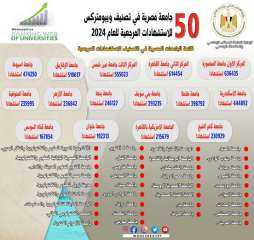 التعليم العالي: إدراج 50 جامعة مصرية في تصنيف ويبومتركس للاستشهادات المرجعية للعام 2024