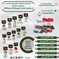 صادرات مصر السلعية تسجل 3 مليار و12 مليون دولار خلال شهر يناير 2024 وتتجاوز صادرات يناير 2023