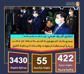 أشرف صبحي: مستهدفات الجمهورية الجديدة جعلت مصر مركزاً لإستضافة البطولات والأحداث الرياضية الكبري